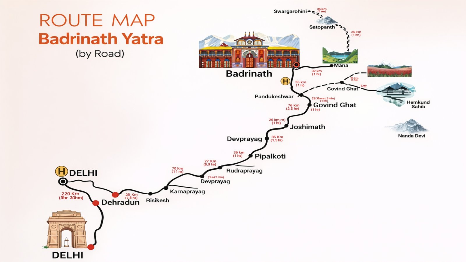 Badrinath Route Map Guide (2026) – Complete Detailed Travel Route, Distance, Stops & Planning